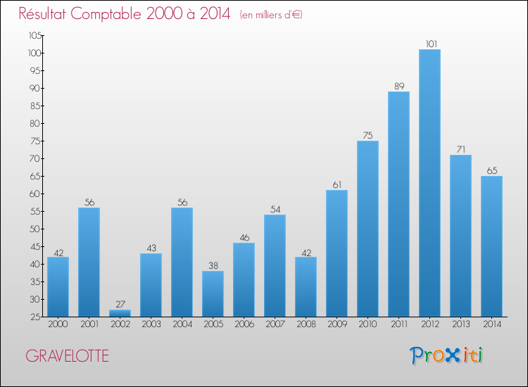 Evolution du résultat comptable pour la commune de GRAVELOTTE de 2000 à 2014 Evolution du résultat comptable pour GRAVELOTTE de 2000 à 2014