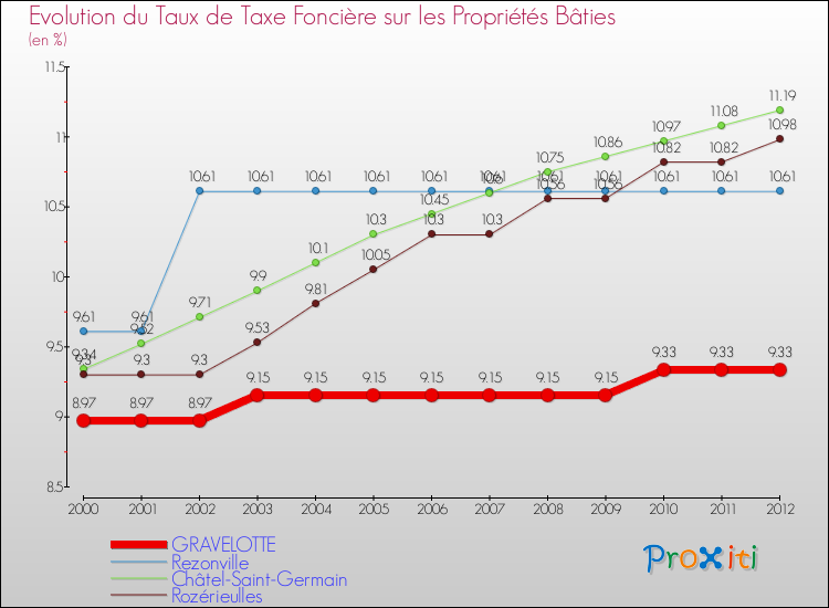 Evolution du taux de la taxe foncière sur le bati pour GRAVELOTTE et les communes proches de 2000 à 2012 Comparaison des taux de taxe foncière sur le bati pour GRAVELOTTE et les communes voisines de 2000 à 2012