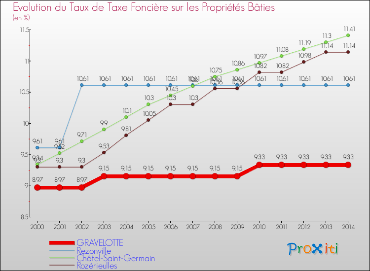 Evolution du taux de la taxe foncière sur le bati pour GRAVELOTTE et les communes proches de 2000 à 2014 Comparaison des taux de taxe foncière sur le bati pour GRAVELOTTE et les communes voisines de 2000 à 2014