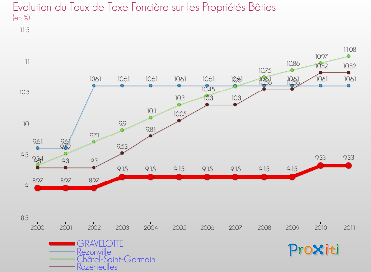 Evolution du taux de la taxe foncière sur le bati pour GRAVELOTTE et les communes proches Comparaison des taux de taxe foncière sur le bati pour GRAVELOTTE et les communes voisines