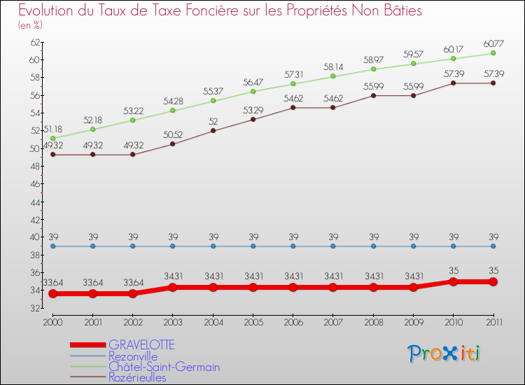 Evolution du taux de la taxe foncière sur les immeubles et terrains non batis pour GRAVELOTTE et les communes proches Comparaison des taux de la taxe foncière sur les immeubles et terrains non batis pour GRAVELOTTE et les communes voisines