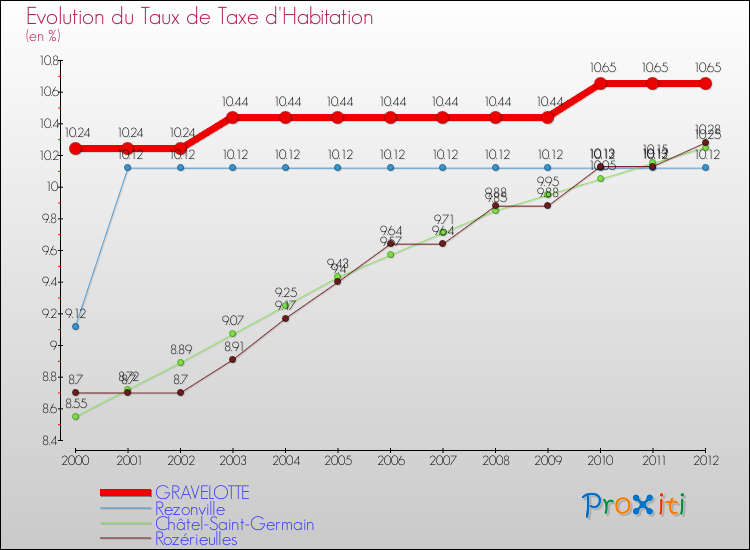 Evolution du taux de la taxe d'habitation pour GRAVELOTTE et les communes proches Comparaison des taux de la taxe d'habitation pour GRAVELOTTE et les communes voisines