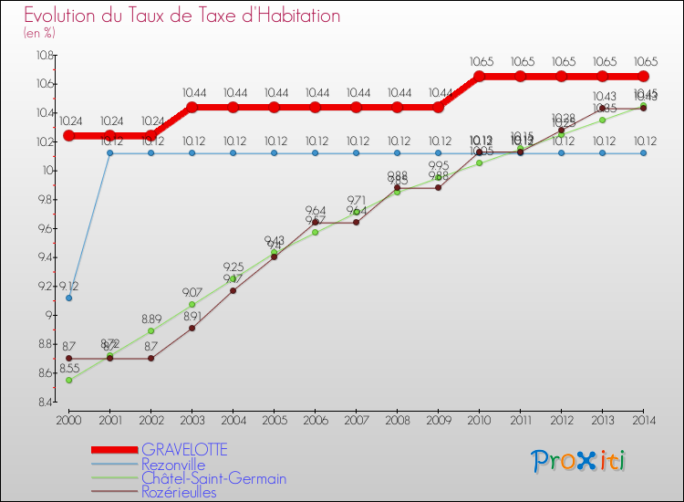 Evolution du taux de la taxe d'habitation pour GRAVELOTTE et les communes proches de 2000 à 2014 Comparaison des taux de la taxe d'habitation pour GRAVELOTTE et les communes voisines de 2000 à 2014