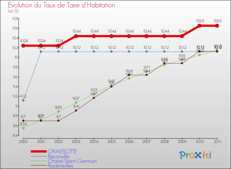 Evolution du taux de la taxe d'habitation pour GRAVELOTTE et les communes proches Comparaison des taux de la taxe d'habitation pour GRAVELOTTE et les communes voisines