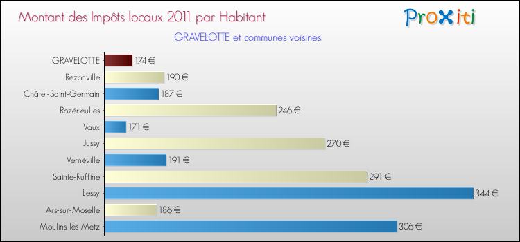 Montant des impôts locaux par Habitant pour GRAVELOTTE et les communes proches Comparaison des impôts locaux par habitant pour GRAVELOTTE et les communes voisines