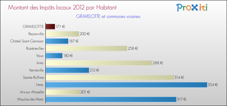 Montant des impôts locaux par Habitant pour GRAVELOTTE et les communes proches Comparaison des impôts locaux par habitant pour GRAVELOTTE et les communes voisines