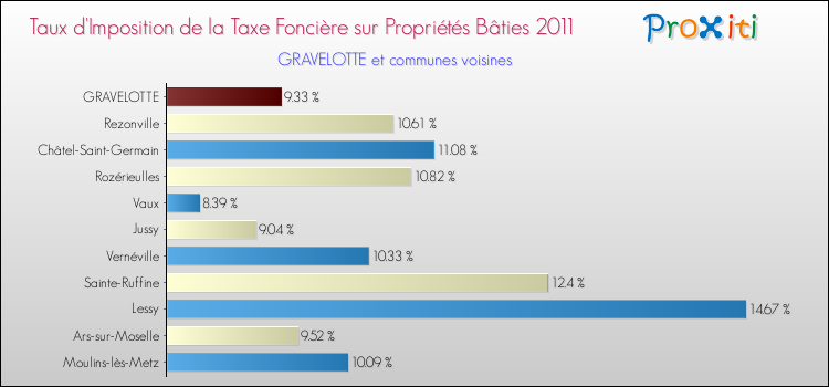 Taux d'imposition de la taxe foncière sur le bati 2011 pour GRAVELOTTE et les communes proches Comparaison des taux d'imposition de la taxe foncière sur le bati 2011 pour GRAVELOTTE et les communes voisines