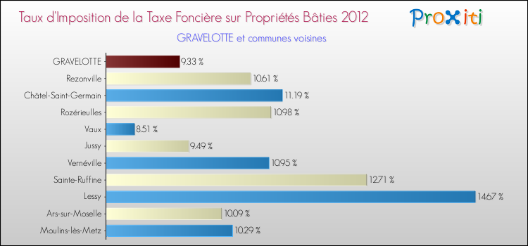 Taux d'imposition de la taxe foncière sur le bati 2012 pour GRAVELOTTE et les communes proches Comparaison des taux d'imposition de la taxe foncière sur le bati 2012 pour GRAVELOTTE et les communes voisines