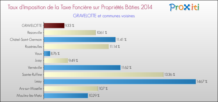 Taux d'imposition de la taxe foncière sur le bati 2014 pour GRAVELOTTE et les communes proches Comparaison des taux d'imposition de la taxe foncière sur le bati 2014 pour GRAVELOTTE et les communes voisines