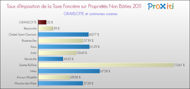 Taux d'imposition de la taxe foncière sur les immeubles et terrains non batis 2011 pour GRAVELOTTE et les communes proches Comparaison des taux d'imposition de la taxe foncière sur les immeubles et terrains non batis 2011 pour GRAVELOTTE et les communes voisines