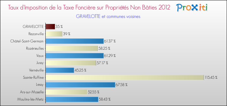 Taux d'imposition de la taxe foncière sur les immeubles et terrains non batis 2012 pour GRAVELOTTE et les communes proches Comparaison des taux d'imposition de la taxe foncière sur les immeubles et terrains non batis 2012 pour GRAVELOTTE et les communes voisines