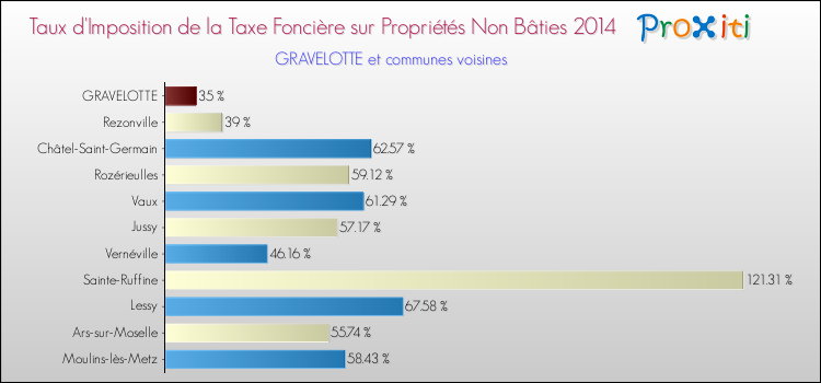 Taux d'imposition de la taxe foncière sur les immeubles et terrains non batis 2014 pour GRAVELOTTE et les communes proches Comparaison des taux d'imposition de la taxe foncière sur les immeubles et terrains non batis 2014 pour GRAVELOTTE et les communes voisines