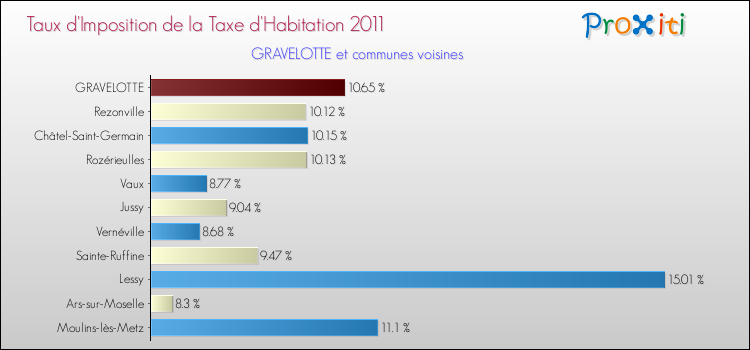 Taux d'imposition de la taxe d'habitation 2011 pour GRAVELOTTE et les communes proches Comparaison des taux d'imposition de la taxe d'habitation 2011 pour GRAVELOTTE et les communes voisines