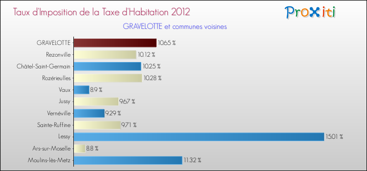 Taux d'imposition de la taxe d'habitation 2012 pour GRAVELOTTE et les communes proches Comparaison des taux d'imposition de la taxe d'habitation 2012 pour GRAVELOTTE et les communes voisines