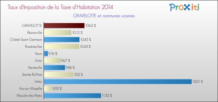 Taux d'imposition de la taxe d'habitation 2014 pour GRAVELOTTE et les communes proches Comparaison des taux d'imposition de la taxe d'habitation 2014 pour GRAVELOTTE et les communes voisines
