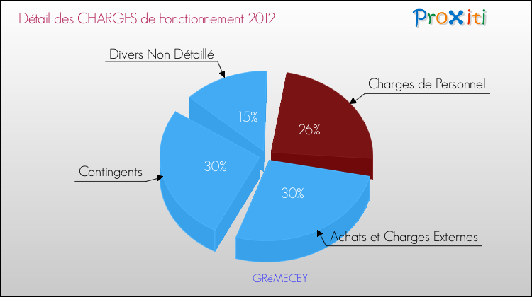 Décomposition des Charges de Fonctionnement 2012 de la commune de GRéMECEY Charges de Fonctionnement 2012 pour la commune de GRéMECEY