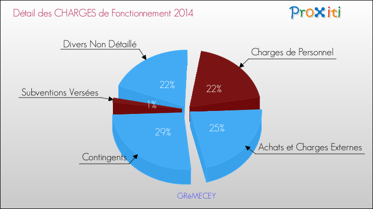 Décomposition des Charges de Fonctionnement 2014 de la commune de GRéMECEY Charges de Fonctionnement 2014 pour la commune de GRéMECEY