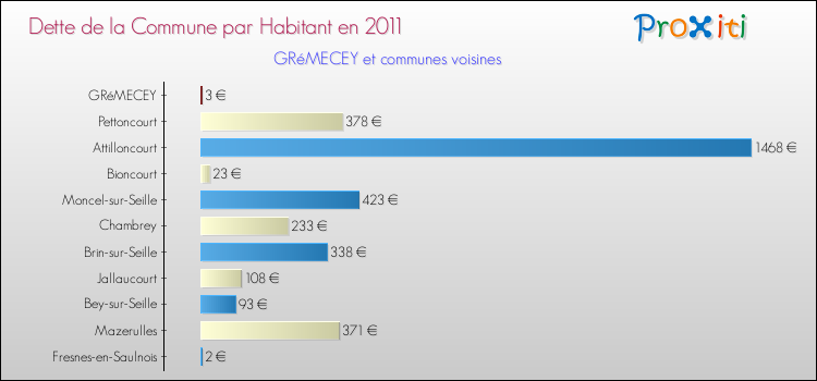 Dette par habitant de la commune en 2011 pour GRéMECEY et les communes proches Comparaison de la dette par habitant de la commune en 2011 pour GRéMECEY et les communes voisines