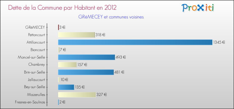 Dette par habitant de la commune en 2012 pour GRéMECEY et les communes proches Comparaison de la dette par habitant de la commune en 2012 pour GRéMECEY et les communes voisines