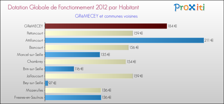 Montant des dotations globales de fonctionnement DGF par Habitant pour GRéMECEY et les communes proches Comparaison des des dotations globales de fonctionnement DGF par habitant pour GRéMECEY et les communes voisines