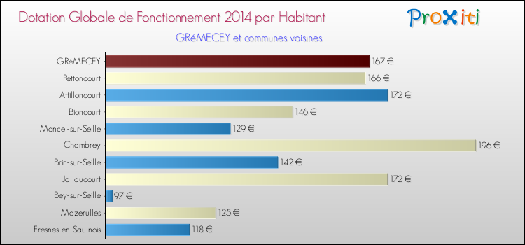 Montant des dotations globales de fonctionnement DGF par Habitant pour GRéMECEY et les communes proches en 2014. Comparaison des des dotations globales de fonctionnement DGF par habitant pour GRéMECEY et les communes voisines en 2014.