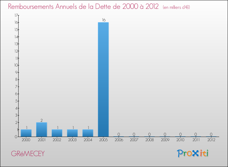 Evolution de l'annuité de la dette pour la commune de GRéMECEY de 2000 à 2012 Annuités de la dette pour GRéMECEY de 2000 à 2012