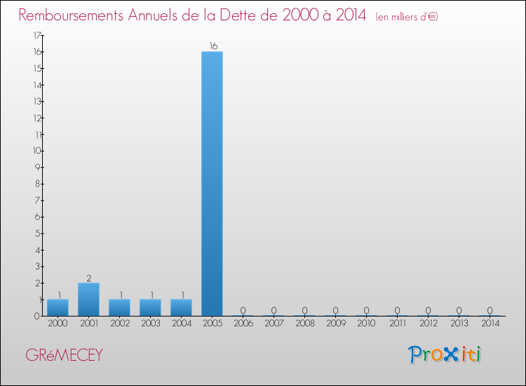Evolution de l'annuité de la dette pour la commune de GRéMECEY de 2000 à 2014 Annuités de la dette pour GRéMECEY de 2000 à 2014