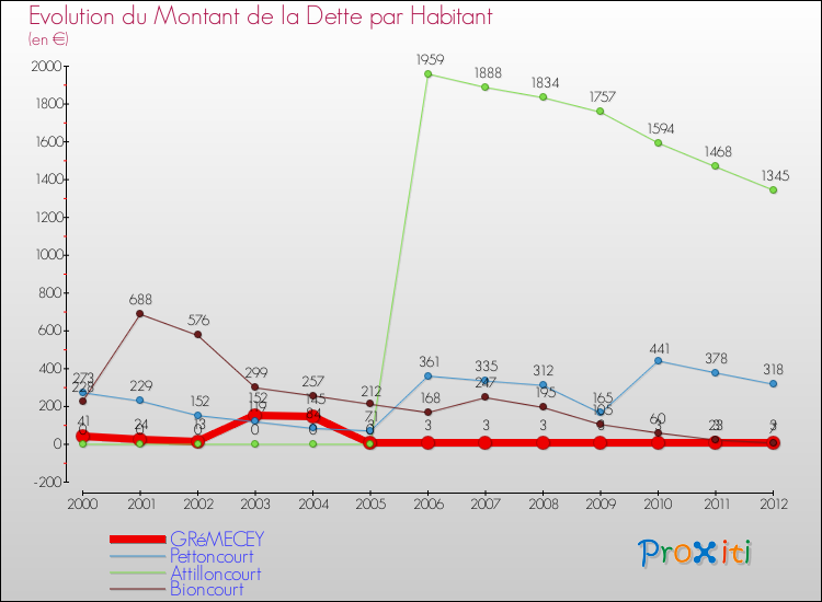 Evolution de la dette par habitant pour la commune de GRéMECEY et les communes proches de 2000 à 2012 Comparaison de la dette par habitant pour GRéMECEY et les communes voisines de 2000 à 2012
