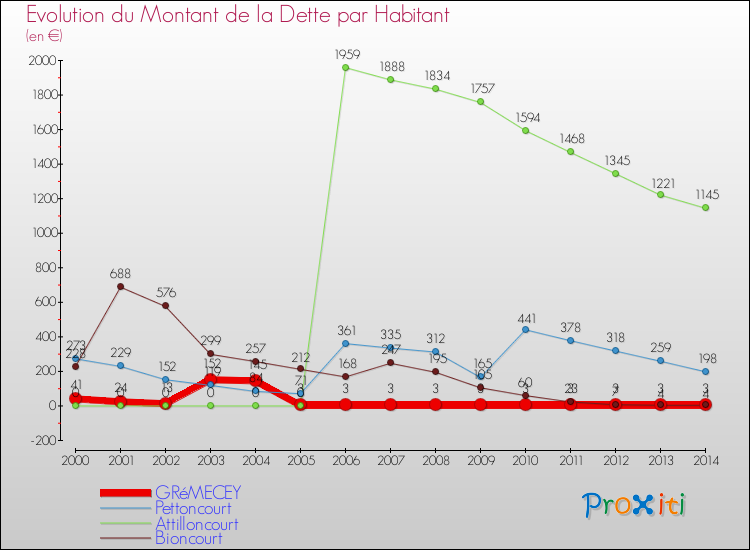 Evolution de la dette par habitant pour la commune de GRéMECEY et les communes proches de 2000 à 2014 Comparaison de la dette par habitant pour GRéMECEY et les communes voisines de 2000 à 2014