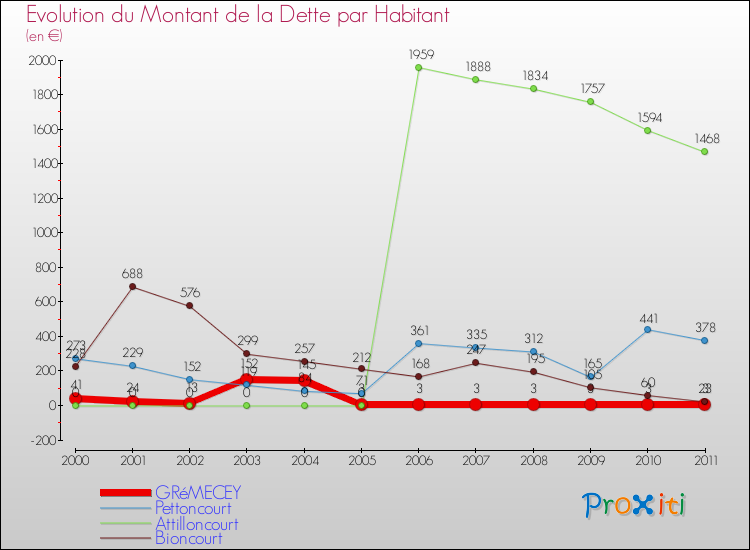 Evolution de la dette par habitant pour la commune de GRéMECEY et les communes proches Comparaison de la dette par habitant pour GRéMECEY et les communes voisines