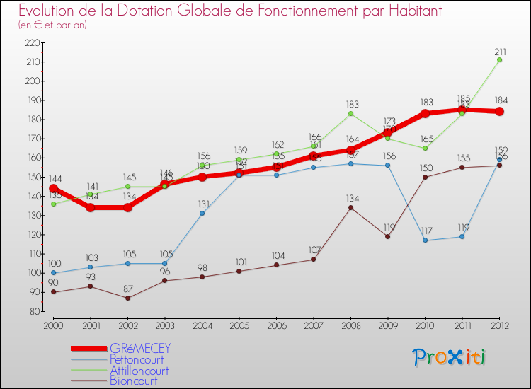 Evolution et montant de la dotation globale de fonctionnement par Habitant pour GRéMECEY et les communes proches Comparaison des dotations globales de fonctionnement par habitant pour GRéMECEY et les communes voisines