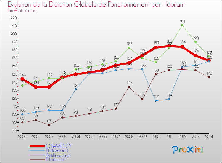 Evolution et montant de la dotation globale de fonctionnement par Habitant pour GRéMECEY et les communes proches de 2000 à 2014. Comparaison des dotations globales de fonctionnement par habitant pour GRéMECEY et les communes voisines de 2000 à 2014.