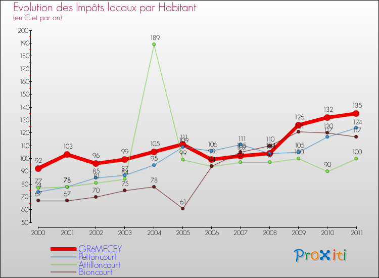 Evolution et montant des impôts locaux par Habitant pour GRéMECEY et les communes proches Comparaison des impôts locaux par habitant pour GRéMECEY et les communes voisines