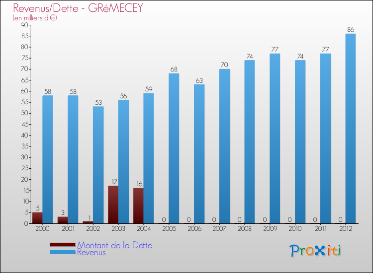Evolution comparée de la dette et des revenus pour la commune de GRéMECEY de 2000 à 2012 Comparaison de la dette et des revenus pour GRéMECEY de 2000 à 2012