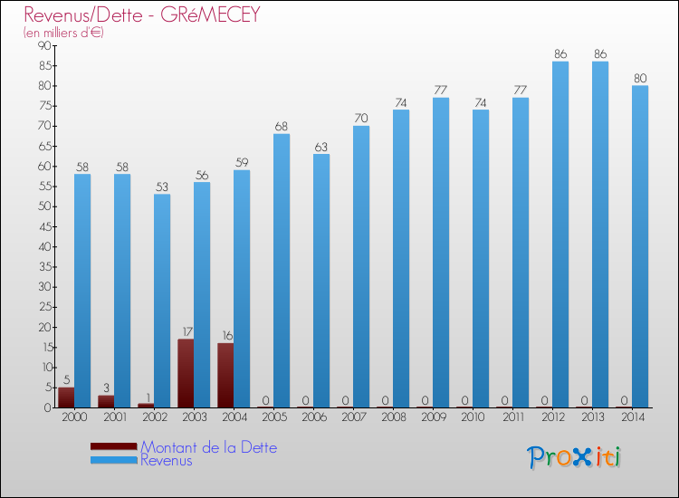 Evolution comparée de la dette et des revenus pour la commune de GRéMECEY de 2000 à 2014 Comparaison de la dette et des revenus pour GRéMECEY de 2000 à 2014