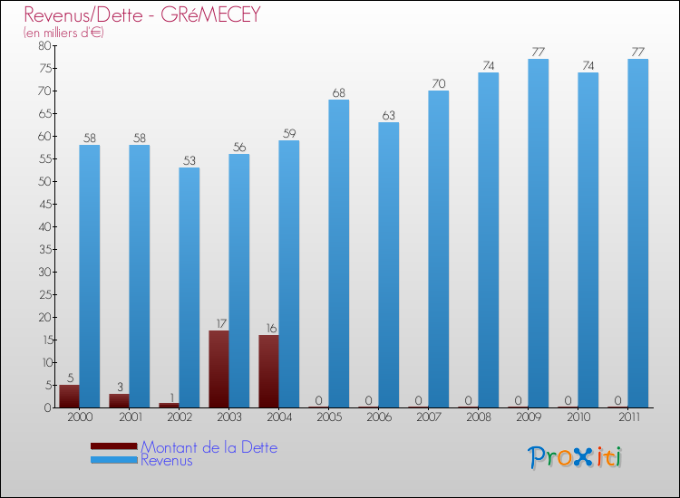 Evolution comparée de la dette et des revenus pour la commune de GRéMECEY de 2000 à 2011 Comparaison de la dette et des revenus pour GRéMECEY de 2000 à 2011