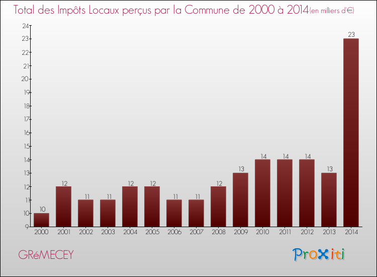 Evolution des Impôts Locaux pour la commune de GRéMECEY de 2000 à 2014 Evolution des Impôts Locaux pour GRéMECEY de 2000 à 2014