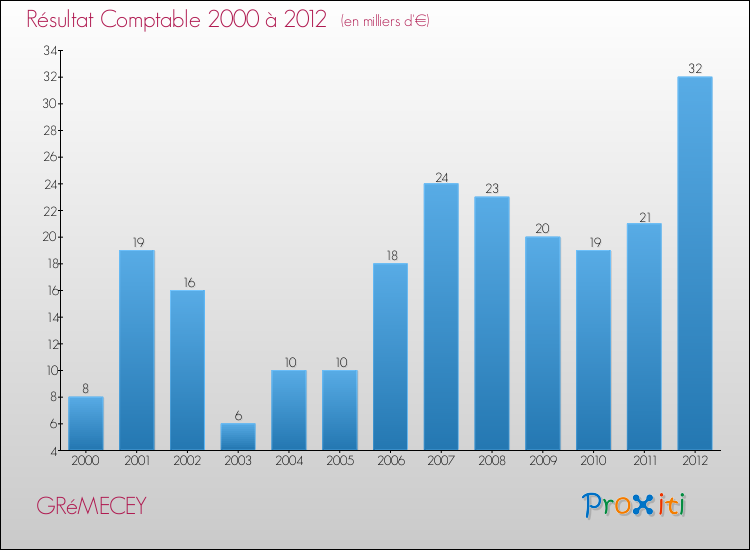 Evolution du résultat comptable pour la commune de GRéMECEY de 2000 à 2012 Evolution du résultat comptable pour GRéMECEY de 2000 à 2012