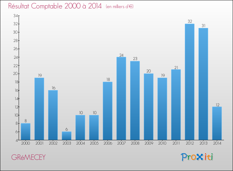Evolution du résultat comptable pour la commune de GRéMECEY de 2000 à 2014 Evolution du résultat comptable pour GRéMECEY de 2000 à 2014