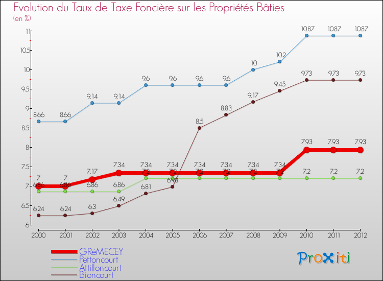Evolution du taux de la taxe foncière sur le bati pour GRéMECEY et les communes proches de 2000 à 2012 Comparaison des taux de taxe foncière sur le bati pour GRéMECEY et les communes voisines de 2000 à 2012