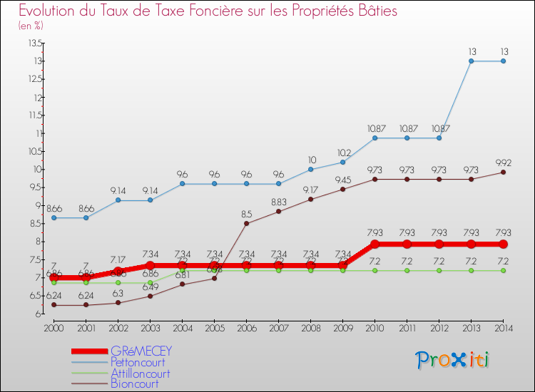 Evolution du taux de la taxe foncière sur le bati pour GRéMECEY et les communes proches de 2000 à 2014 Comparaison des taux de taxe foncière sur le bati pour GRéMECEY et les communes voisines de 2000 à 2014