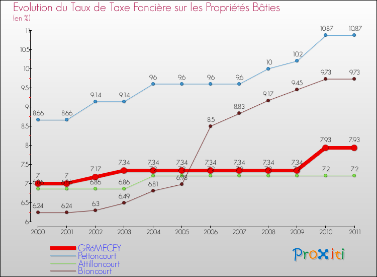 Evolution du taux de la taxe foncière sur le bati pour GRéMECEY et les communes proches Comparaison des taux de taxe foncière sur le bati pour GRéMECEY et les communes voisines