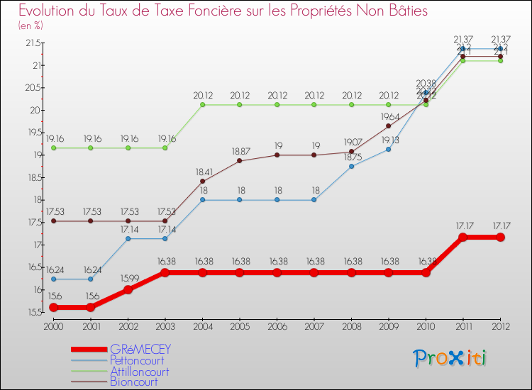 Evolution du taux de la taxe foncière sur les immeubles et terrains non batis pour GRéMECEY et les communes proches de 2000 à 2012 Comparaison des taux de la taxe foncière sur les immeubles et terrains non batis pour GRéMECEY et les communes voisines de 2000 à 2012