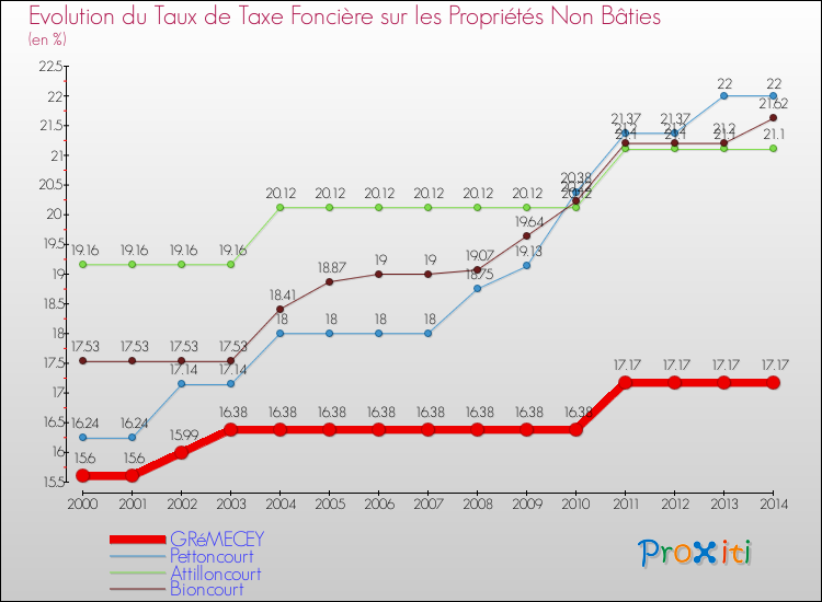 Evolution du taux de la taxe foncière sur les immeubles et terrains non batis pour GRéMECEY et les communes proches de 2000 à 2014 Comparaison des taux de la taxe foncière sur les immeubles et terrains non batis pour GRéMECEY et les communes voisines de 2000 à 2014