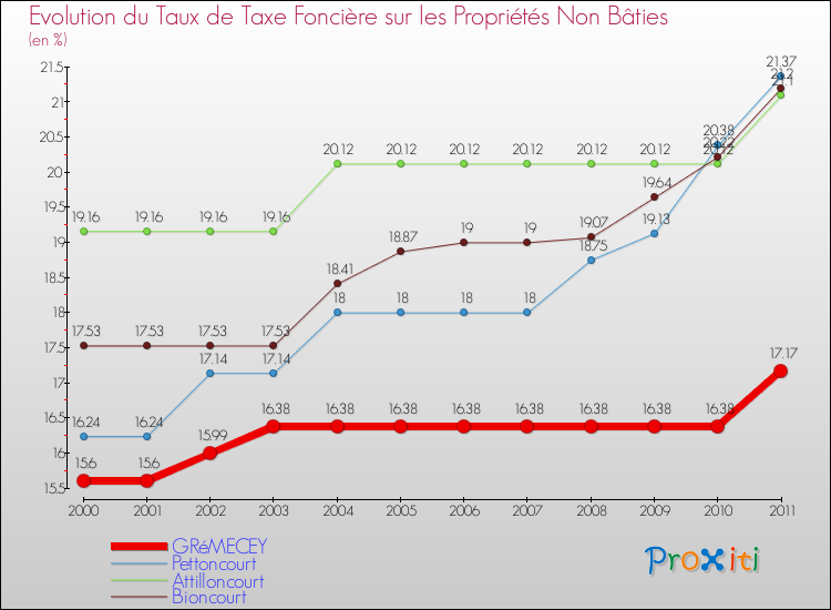 Evolution du taux de la taxe foncière sur les immeubles et terrains non batis pour GRéMECEY et les communes proches Comparaison des taux de la taxe foncière sur les immeubles et terrains non batis pour GRéMECEY et les communes voisines