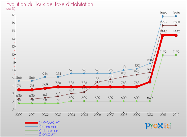 Evolution du taux de la taxe d'habitation pour GRéMECEY et les communes proches Comparaison des taux de la taxe d'habitation pour GRéMECEY et les communes voisines