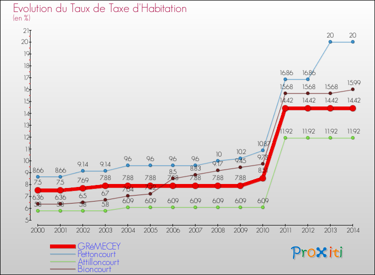 Evolution du taux de la taxe d'habitation pour GRéMECEY et les communes proches de 2000 à 2014 Comparaison des taux de la taxe d'habitation pour GRéMECEY et les communes voisines de 2000 à 2014
