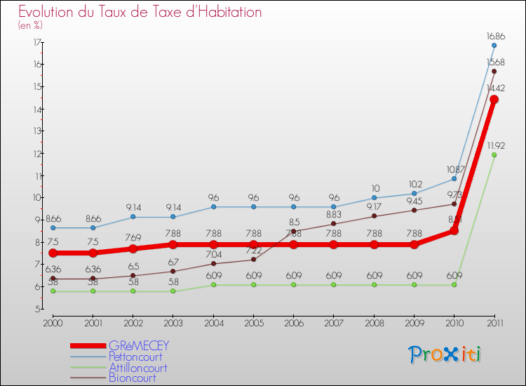 Evolution du taux de la taxe d'habitation pour GRéMECEY et les communes proches Comparaison des taux de la taxe d'habitation pour GRéMECEY et les communes voisines