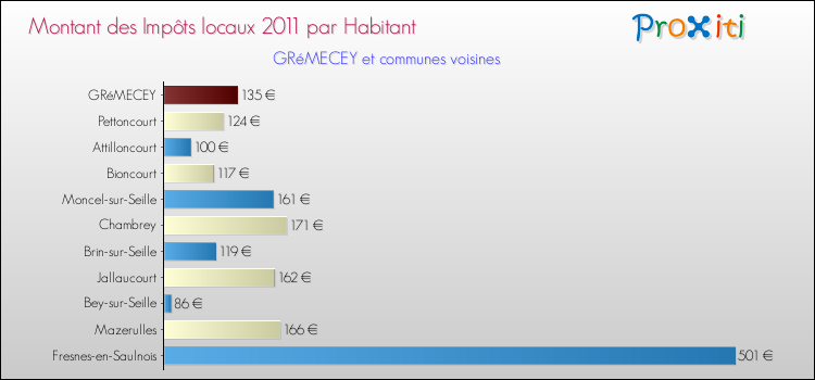 Montant des impôts locaux par Habitant pour GRéMECEY et les communes proches Comparaison des impôts locaux par habitant pour GRéMECEY et les communes voisines