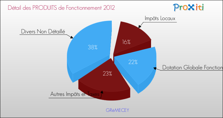 Décomposition du Budget de Fonctionnement 2012 de la commune de GRéMECEY Budget de Fonctionnement 2012 pour la commune de GRéMECEY